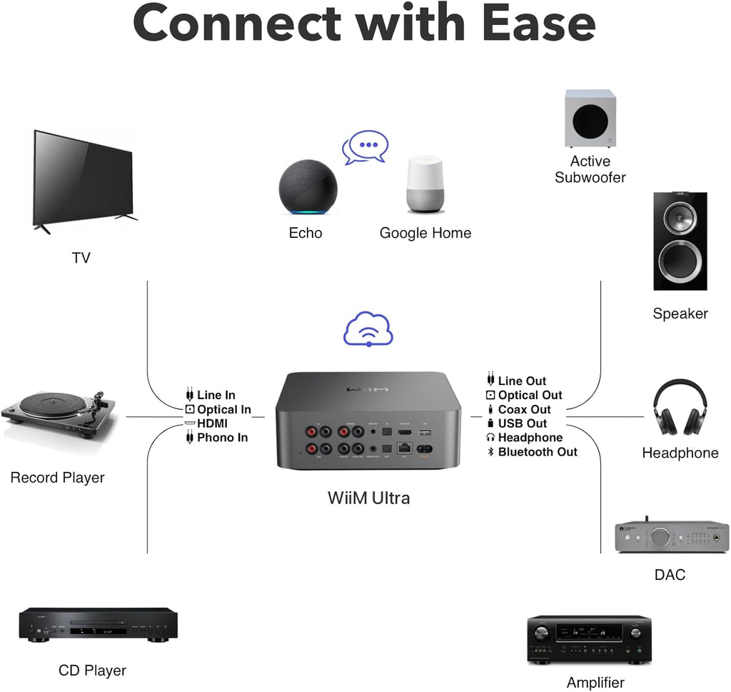 WiiM Ultra Music Streamer & Digital Preamp | 3.5" Touchscreen, Compatible with Google Cast & Alexa, Stream Spotify, Amazon Music, Tidal & More | HDMI