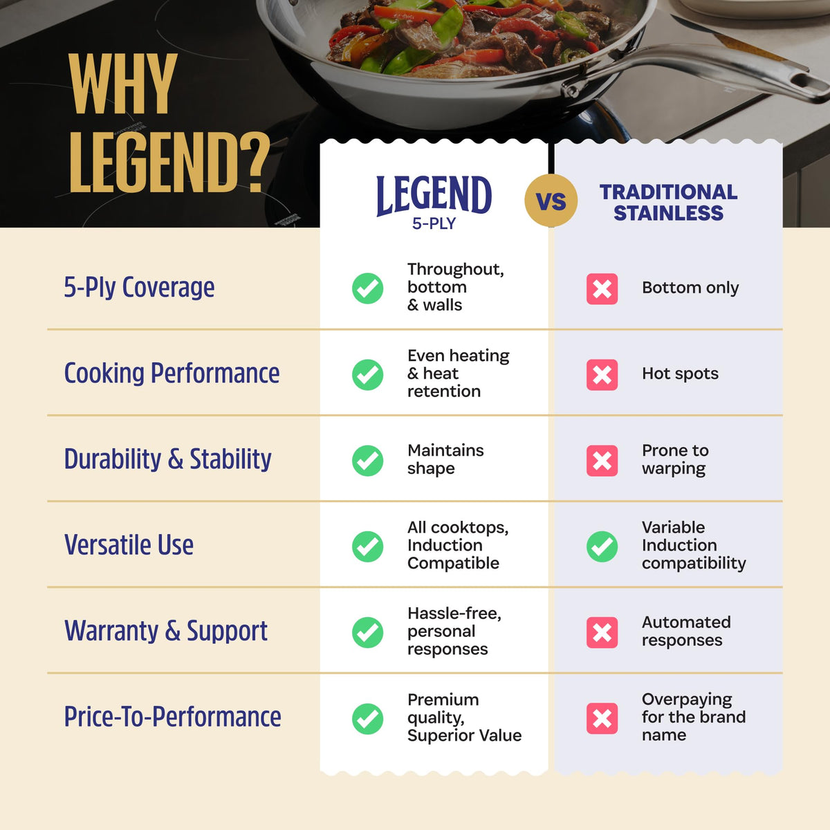 LEGEND COOKWARE 5-Ply Stainless Steel Cookware Set, 12-Piece Pots and Pans Set - Induction Compatible, Oven Safe 800F - Non-Toxic, No Coatings